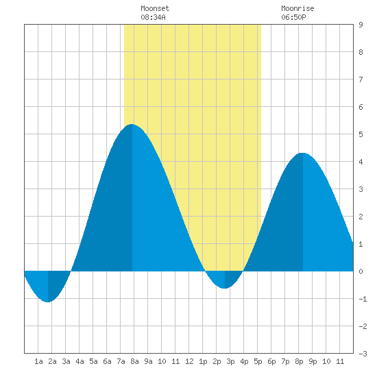 Holden Beach tide chart for Sunday, January 4, 2026