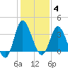 Holden Beach tide chart for Sunday, January 4, 2026