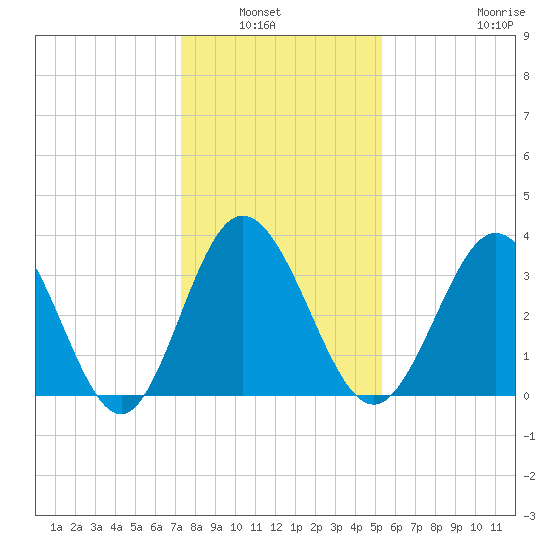 Holden Beach tide chart for Wednesday, January 7, 2026