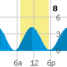 Holden Beach tide chart for Thursday, January 8, 2026