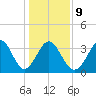 Holden Beach tide chart for Friday, January 9, 2026