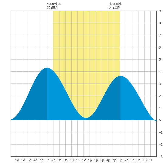 Holden Beach tide chart for Sunday, February 15, 2026