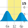 Holden Beach tide chart for Sunday, February 15, 2026