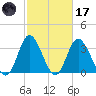 Holden Beach tide chart for Tuesday, February 17, 2026
