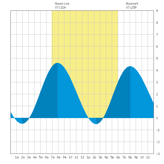 Holden Beach tide chart for Wednesday, February 18, 2026
