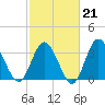 Holden Beach tide chart for Saturday, February 21, 2026