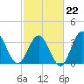 Holden Beach tide chart for Sunday, February 22, 2026