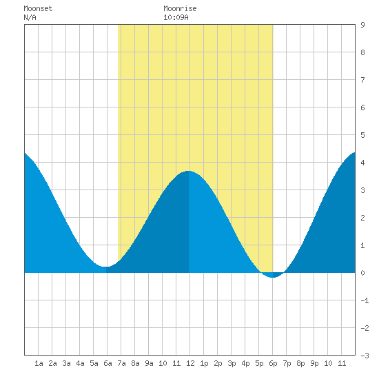 Holden Beach tide chart for Monday, February 23, 2026