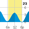 Holden Beach tide chart for Monday, February 23, 2026