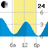 Holden Beach tide chart for Tuesday, February 24, 2026