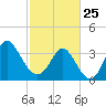 Holden Beach tide chart for Wednesday, February 25, 2026