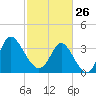 Holden Beach tide chart for Thursday, February 26, 2026