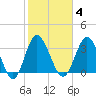 Holden Beach tide chart for Wednesday, February 4, 2026