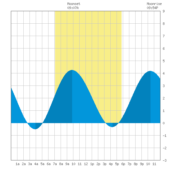 Holden Beach tide chart for Thursday, February 5, 2026