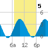 Holden Beach tide chart for Thursday, February 5, 2026