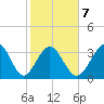 Holden Beach tide chart for Saturday, February 7, 2026