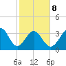 Holden Beach tide chart for Sunday, February 8, 2026