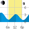 Holden Beach tide chart for Monday, February 9, 2026