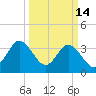 Holden Beach tide chart for Saturday, March 14, 2026
