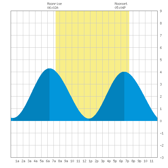 Holden Beach tide chart for Monday, March 16, 2026