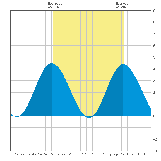 Holden Beach tide chart for Tuesday, March 17, 2026