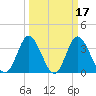 Holden Beach tide chart for Tuesday, March 17, 2026