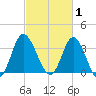 Holden Beach tide chart for Sunday, March 1, 2026