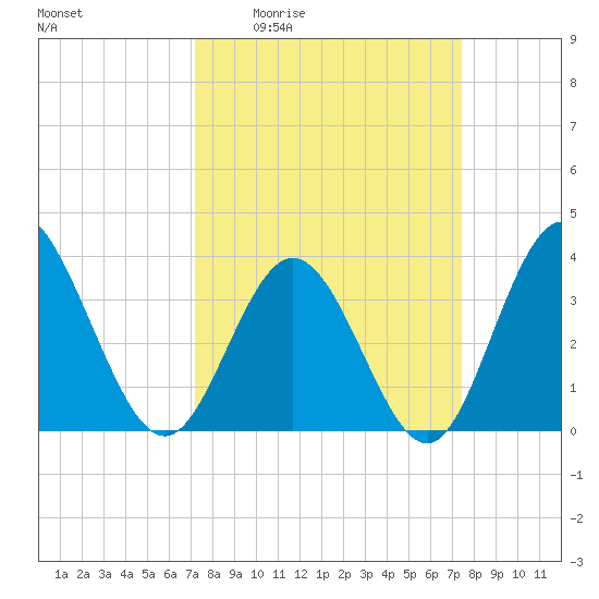 Holden Beach tide chart for Monday, March 23, 2026