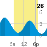 Holden Beach tide chart for Thursday, March 26, 2026
