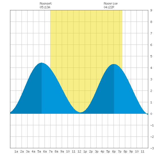 Holden Beach tide chart for Sunday, March 29, 2026