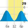 Holden Beach tide chart for Sunday, March 29, 2026