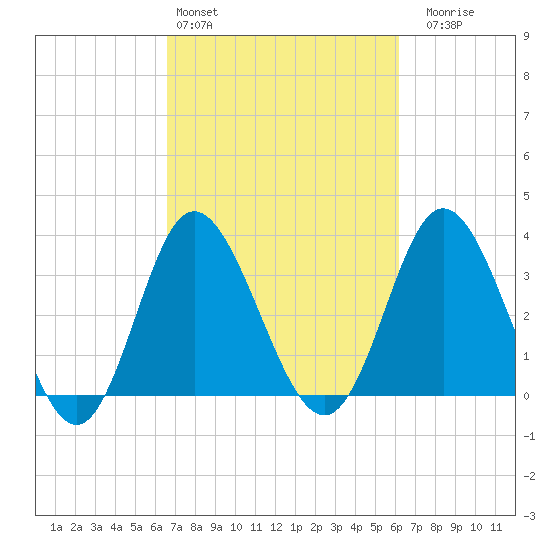 Holden Beach tide chart for Wednesday, March 4, 2026