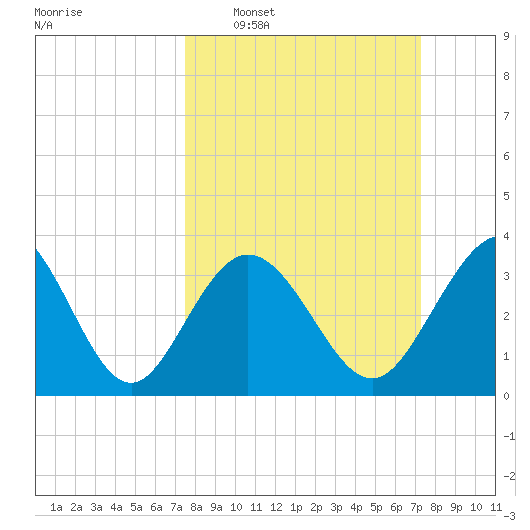 Holden Beach tide chart for Sunday, March 8, 2026