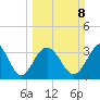 Holden Beach tide chart for Sunday, March 8, 2026