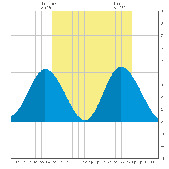 Holden Beach tide chart for Tuesday, April 14, 2026