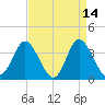 Holden Beach tide chart for Tuesday, April 14, 2026
