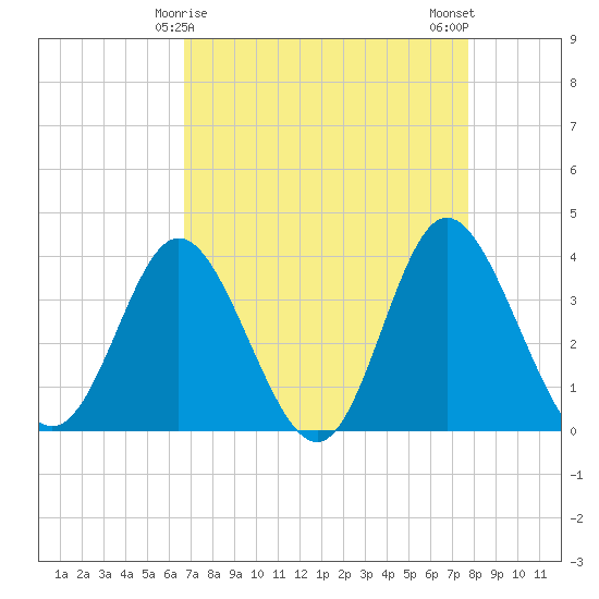 Holden Beach tide chart for Wednesday, April 15, 2026