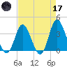 Holden Beach tide chart for Friday, April 17, 2026