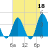 Holden Beach tide chart for Saturday, April 18, 2026