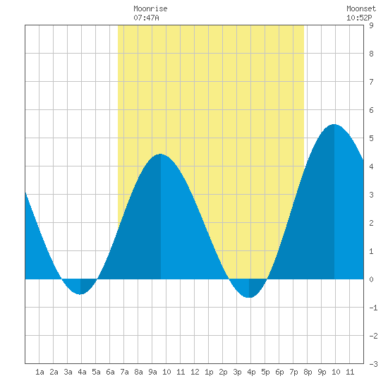 Holden Beach tide chart for Sunday, April 19, 2026