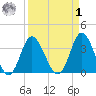 Holden Beach tide chart for Wednesday, April 1, 2026