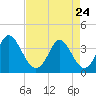 Holden Beach tide chart for Friday, April 24, 2026