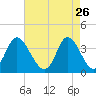 Holden Beach tide chart for Sunday, April 26, 2026