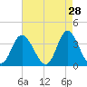 Holden Beach tide chart for Tuesday, April 28, 2026