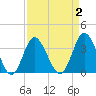 Holden Beach tide chart for Thursday, April 2, 2026