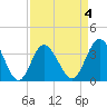 Holden Beach tide chart for Saturday, April 4, 2026