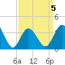 Holden Beach tide chart for Sunday, April 5, 2026