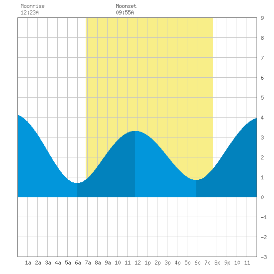 Holden Beach tide chart for Tuesday, April 7, 2026