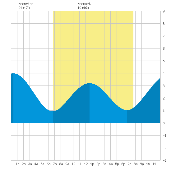 Holden Beach tide chart for Wednesday, April 8, 2026