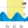 Holden Beach tide chart for Sunday, May 10, 2026